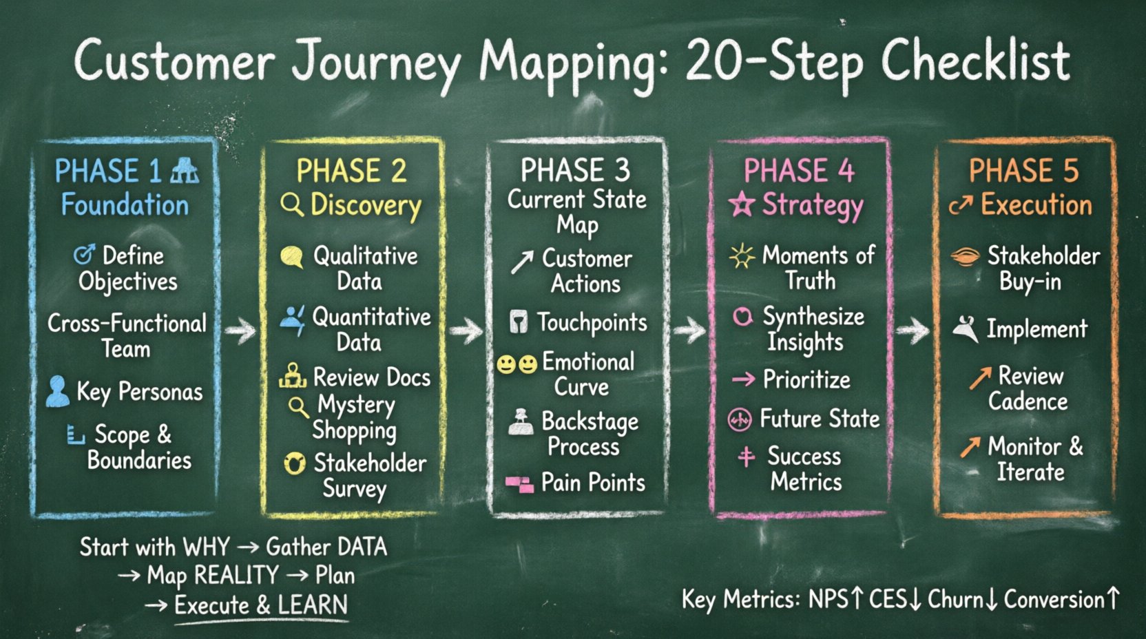 Chalkboard-style infographic illustrating a 20-step customer journey mapping checklist across 5 phases: Foundation, Discovery, Current State Mapping, Strategy Analysis, and Execution. Hand-written teacher-style visuals show key actions like defining objectives, gathering qualitative and quantitative data, mapping touchpoints and emotions, identifying pain points, prioritizing improvements, and measuring success with metrics like NPS and CES. Designed for UX teams, product managers, and marketers to visualize the end-to-end process of creating actionable customer journey maps.