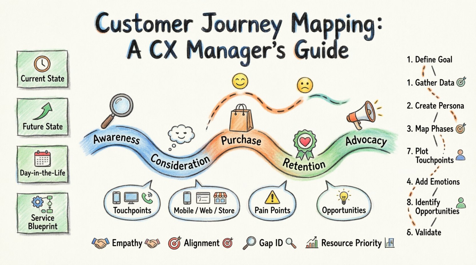 Marker-style infographic illustrating customer journey mapping for CX managers: shows the end-to-end customer lifecycle phases (awareness to advocacy), emotional curve, touchpoints across channels, pain points and opportunities, four map types (current state, future state, day-in-the-life, service blueprint), and an 8-step process for building effective journey maps to improve customer experience strategy