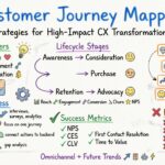 Deep Dive into Customer Journey Mapping: Strategies for High-Impact CX Transformation