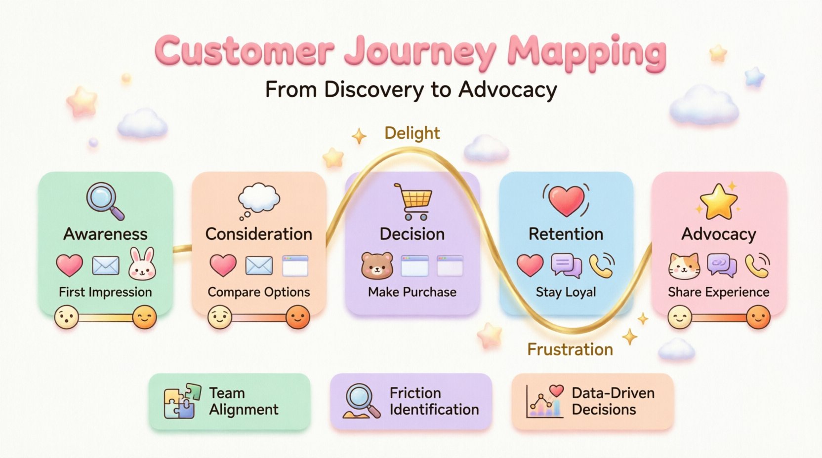Kawaii-style infographic illustrating the 5-stage customer journey mapping process: Awareness, Consideration, Decision, Retention, and Advocacy. Features pastel-colored rounded icons for touchpoints like social media, email, website, and support chat, with a wavy emotional curve showing customer satisfaction peaks and valleys. Includes cute character avatars, playful typography, and key benefits like team alignment and friction identification, designed in simplified vector art with soft mint, pink, lavender, and peach tones for beginner-friendly visual learning.