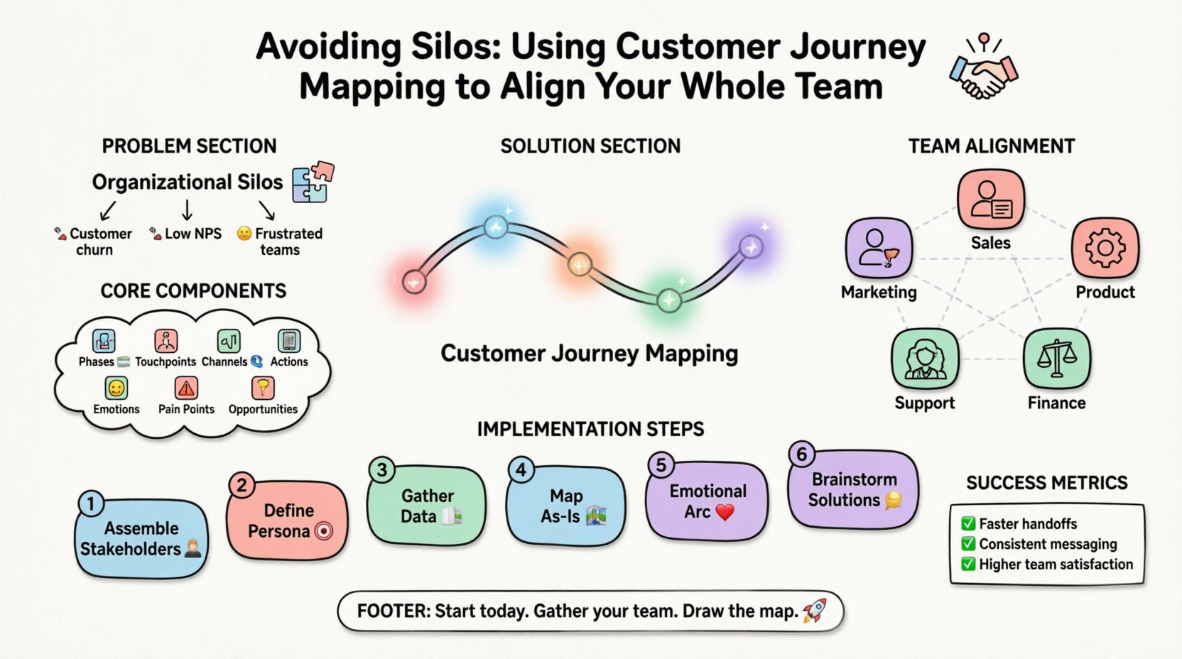 Infographic showing how customer journey mapping breaks down organizational silos: visual flow from problem (fragmented teams, poor CX) to solution (shared journey map) with core components, cross-functional team alignment, 6-step implementation process, and success metrics - flat design with pastel colors, black outlines, rounded shapes, friendly style for students and social media