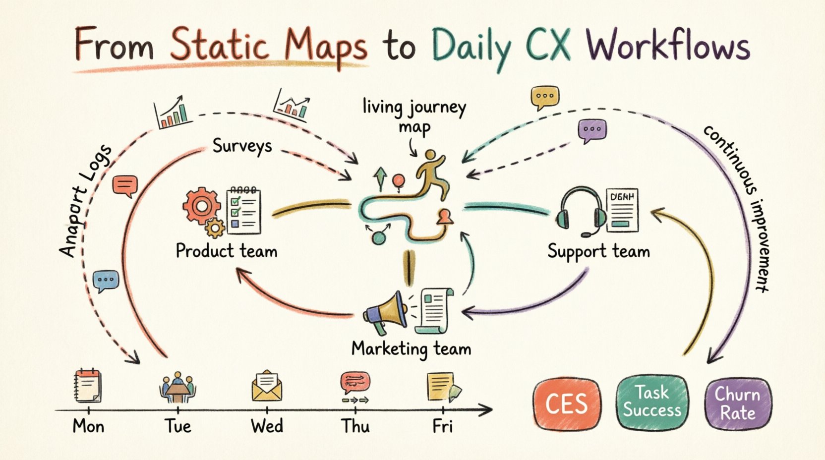 Marker illustration infographic showing how to integrate Customer Journey Mapping into daily CX workflows: central living journey map connected to Product, Support, and Marketing teams; data streams from analytics and surveys; key metrics badges (CES, Task Success Rate, Churn by Stage); Monday-Friday routine timeline; hand-drawn style with warm colors illustrating the shift from static maps to continuous improvement discipline