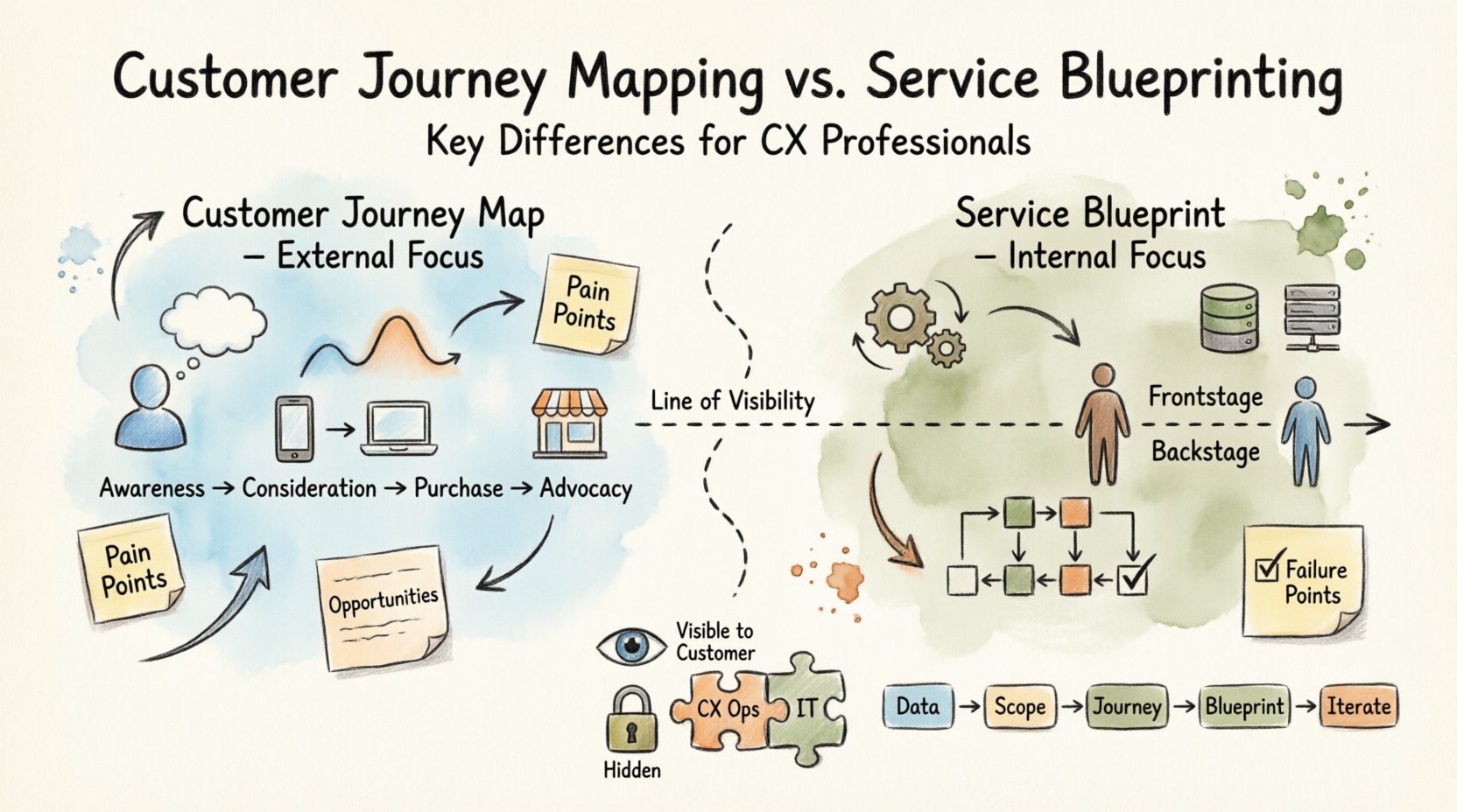 Hand-drawn infographic comparing Customer Journey Mapping and Service Blueprinting for CX professionals: left side shows external user experience elements (personas, emotional curve, touchpoints, journey stages) in soft blue tones; right side displays internal service delivery components (frontstage/backstage actions, support processes, systems) in earthy greens; center features the Line of Visibility divider connecting both frameworks; bottom section illustrates key differences, cross-functional integration tips, and a 5-step implementation flowchart; all rendered in sketchy hand-lettered typography with watercolor accents and organic doodle elements on a 16:9 landscape canvas