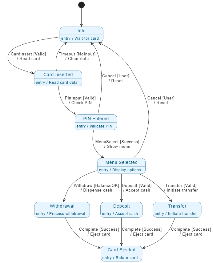 Step-by-Step Guide: Using Visual Paradigm All-in-One and AI to Model a UML State Machine Diagram for an ATM System