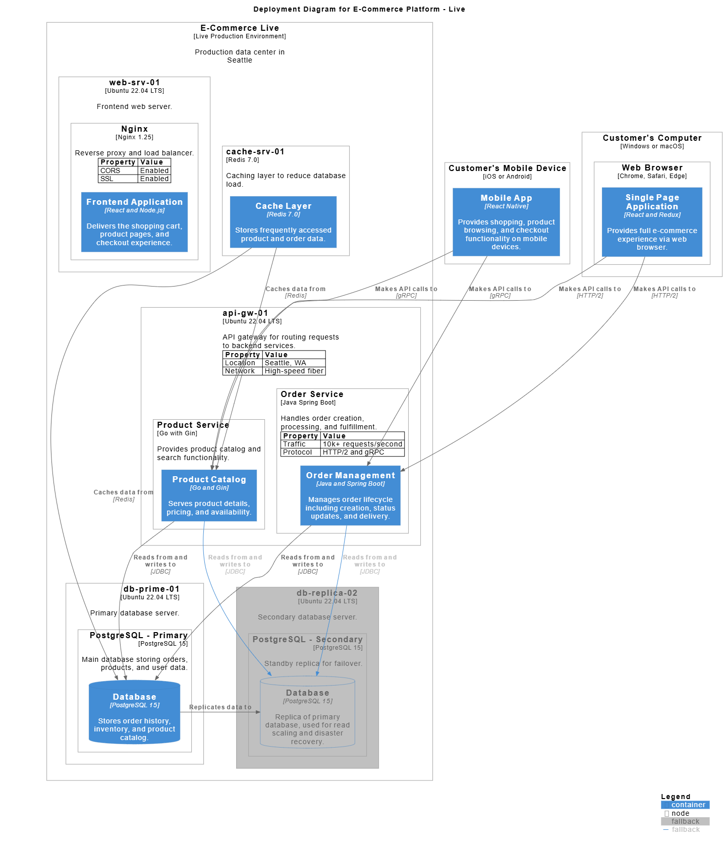 C4 Deployment Diagram Case Study: Deployment Architecture of a High-Performance E-Commerce Platform
