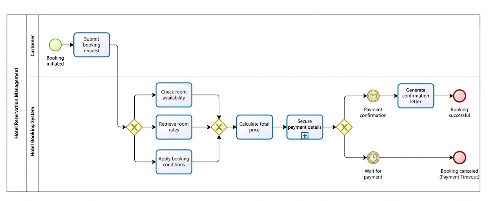 Transforming Hotel Booking Workflows: A Case Study in BPMN-Driven Automation Transforming Hotel Booking Workflows: A Case Study in BPMN-Driven Automation