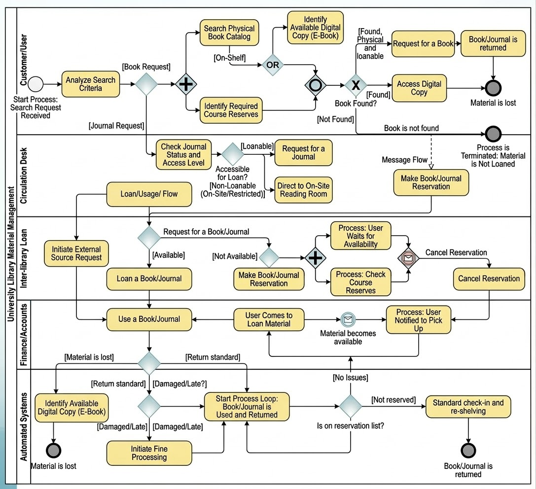 BPMN Comprehensive Guide: University Library Material Management System BPMN Comprehensive Guide: University Library Material Management System