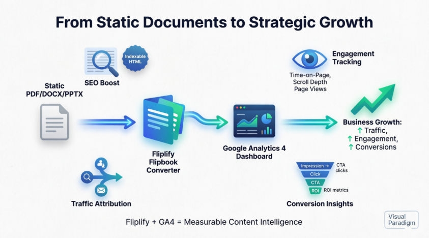SEO Google Analytics Powered Tool: From Static Documents to Strategic Growth