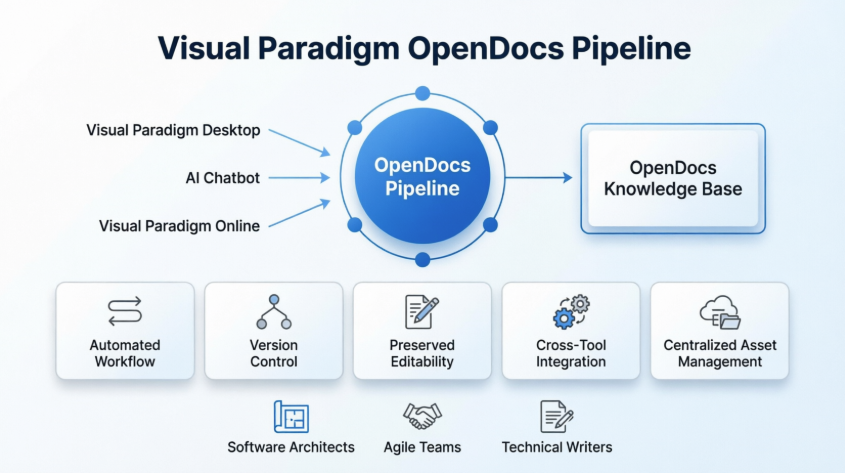 Visual Paradigm OpenDocs Pipeline - Agile Knowledge Management Platform