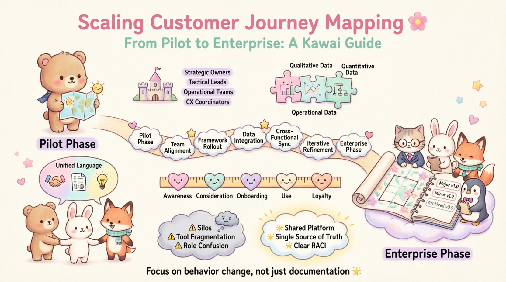 Kawaii-style infographic illustrating how to scale customer journey mapping from pilot projects to enterprise level, featuring cute chibi business characters, a progression path from pilot to enterprise, governance frameworks, data integration, cross-functional alignment, iterative maintenance, success metrics, and obstacle solutions in soft pastel colors with English text