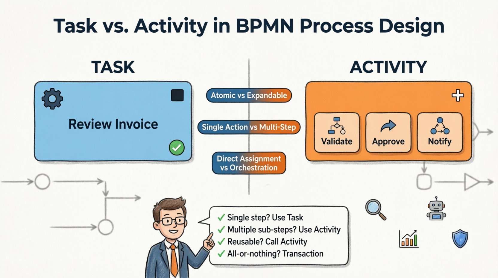 Cartoon infographic comparing BPMN Task vs Activity: Task shown as atomic single-action box for indivisible work units, Activity depicted as expandable container with sub-processes for multi-step workflows, featuring key differences in granularity, execution logic, automation handling, and modeling best practices for business process design