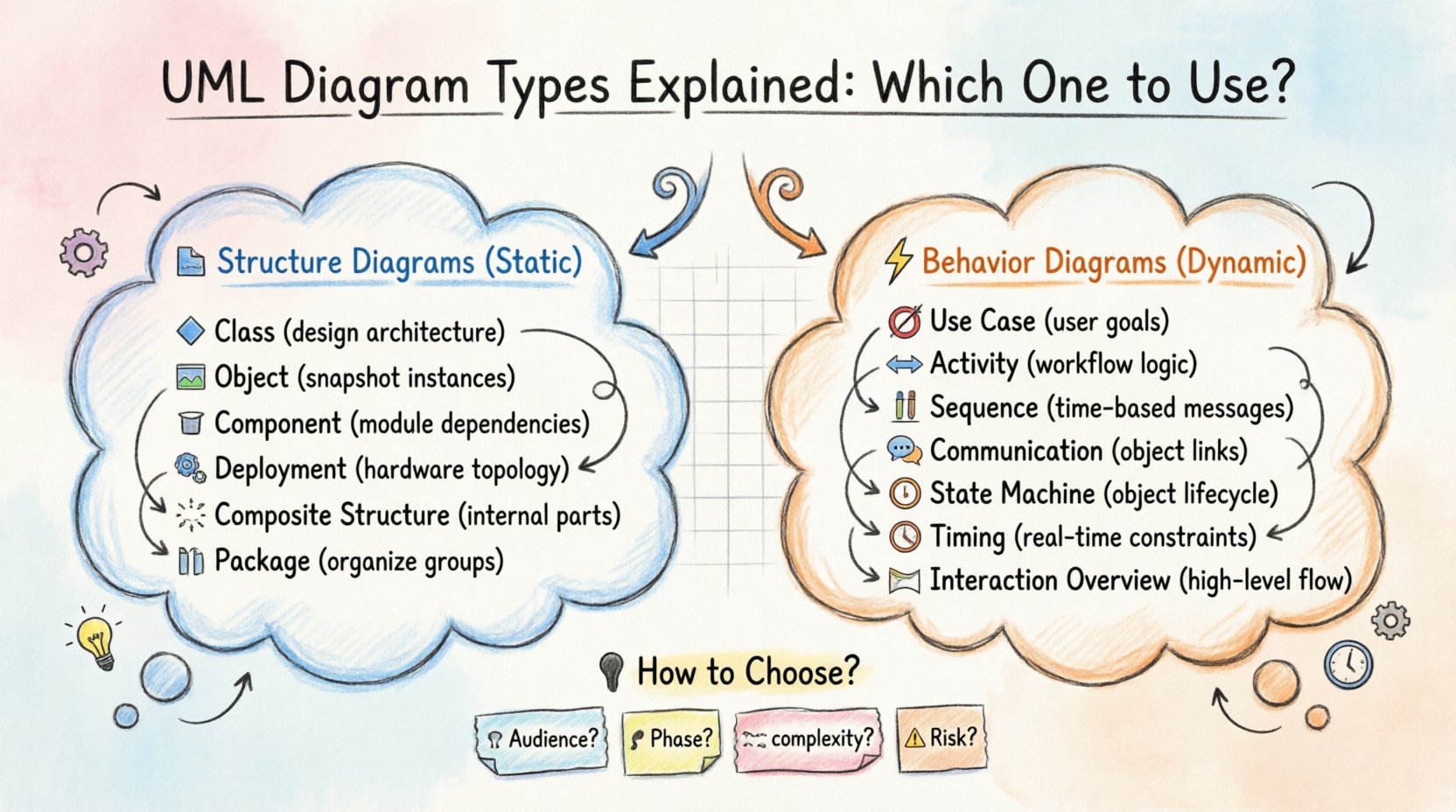Hand-drawn infographic summarizing UML diagram types divided into Structure diagrams (Class, Object, Component, Deployment, Composite Structure, Package) and Behavior diagrams (Use Case, Activity, Sequence, Communication, State Machine, Timing, Interaction Overview) with use cases and selection tips for software development projects