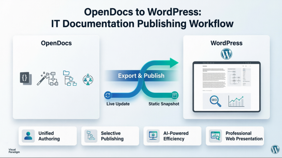 Bridging Code and Communication: A Complete Guide to Publishing IT Documentation from OpenDocs to WordPress