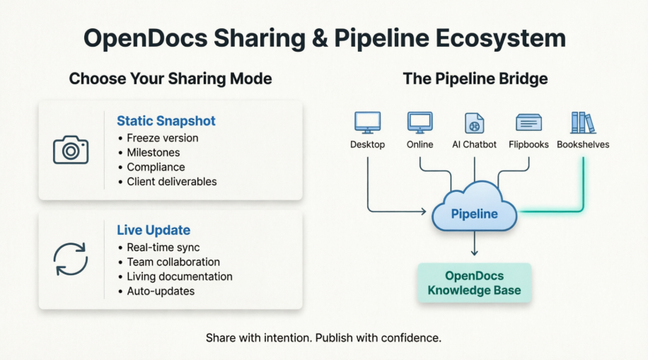 A Practitioner’s Guide to Visual Paradigm OpenDocs: Mastering Static vs. Live Sharing and the Pipeline Ecosystem