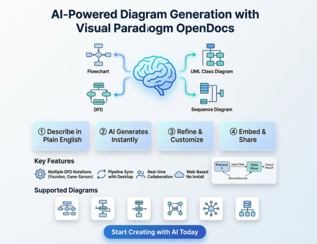 From Text to Diagram:Visual Paradigm OpenDocs AI to Create Professional Data Flow Diagrams