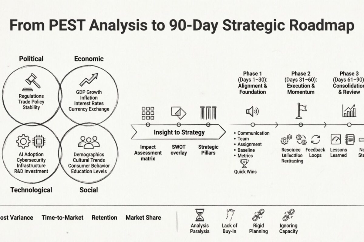 Action Plan: From PEST Analysis to 90-Day Strategic Roadmap