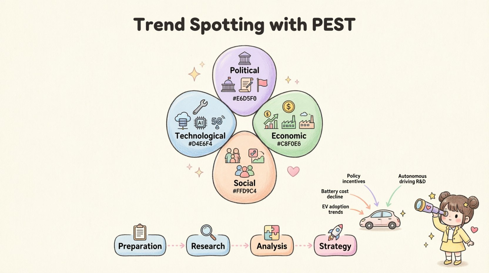 Kawaii cute vector infographic explaining PEST analysis for macro trend spotting, featuring four pastel-colored pillars (Political, Economic, Social, Technological) with simplified icons, a 4-step framework flowchart (Preparation, Research, Analysis, Strategy), electric vehicle convergence example, and a cute detective character, all in soft rounded vector art style with lavender, mint, peach, and baby blue pastel colors on white background