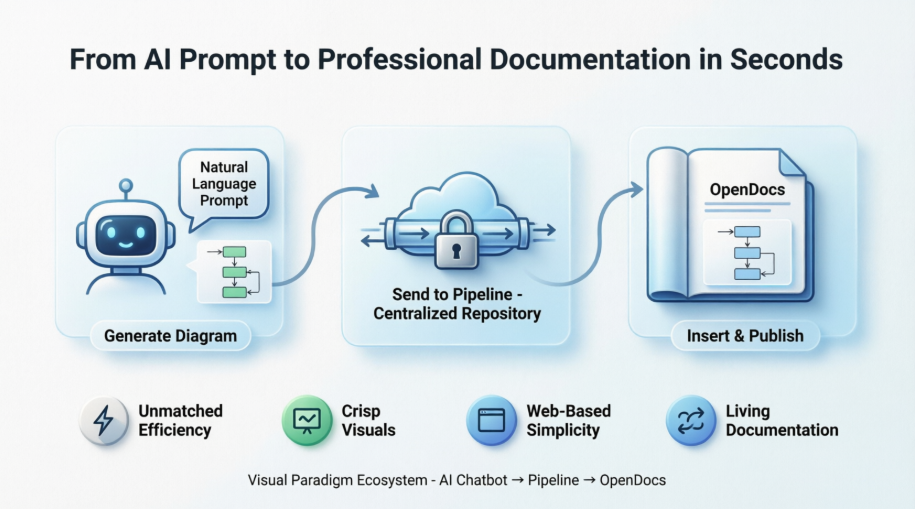 A Case Study on Visual Paradigm's Seamless Diagram-to-Documentation Workflow