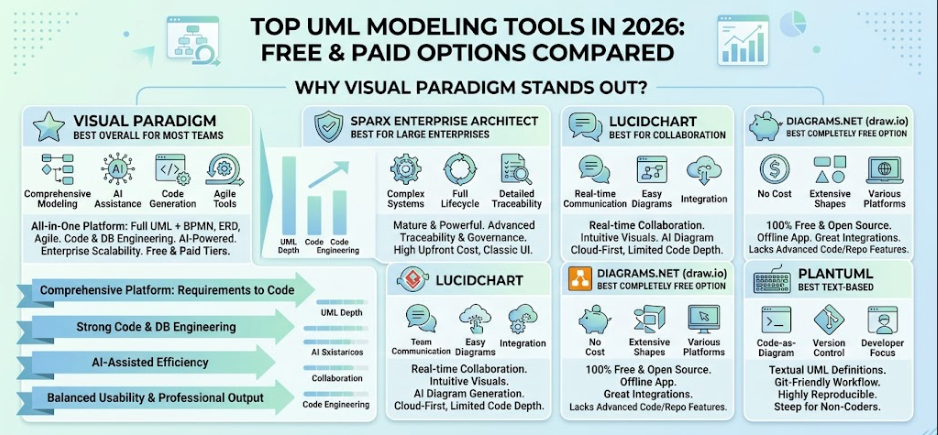 Best UML Modeling Tools in 2026: Free and Paid Options Compared. Why Visual Paradigm Stands Out?