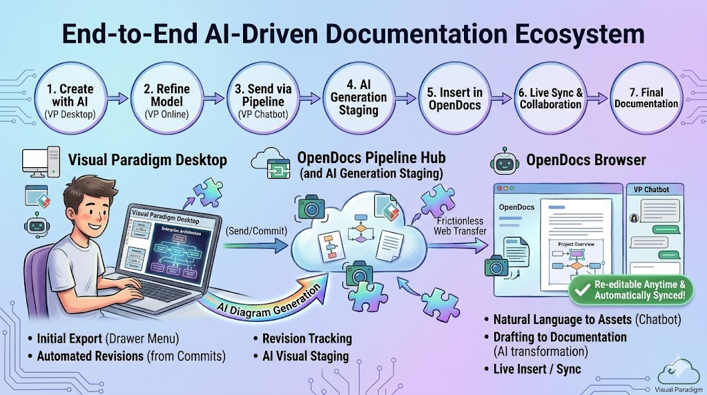Visual Paradigm Pipeline: What is it?